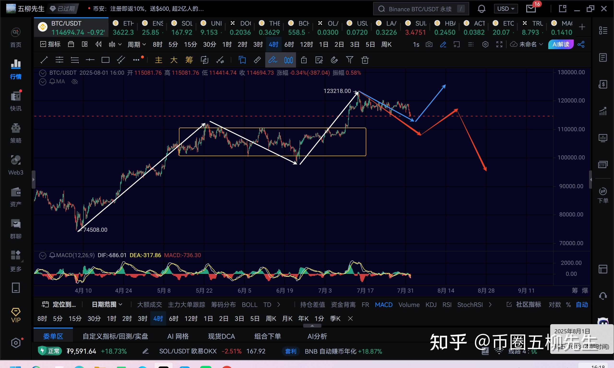UNI冲破32.17美元整数位，多头行情是否已经到来？，引爆行情